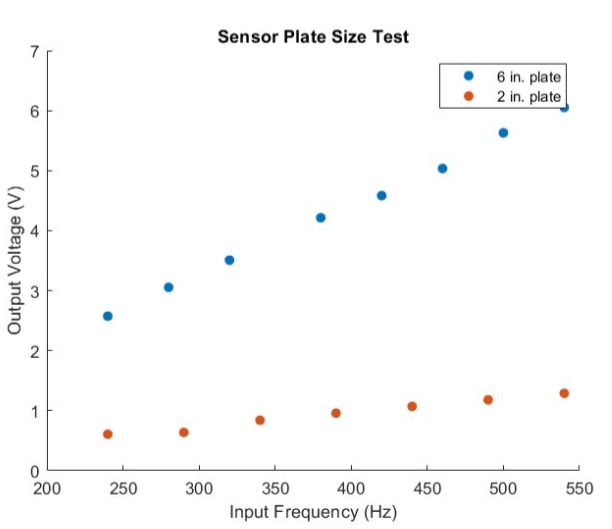 Frequency response of plates