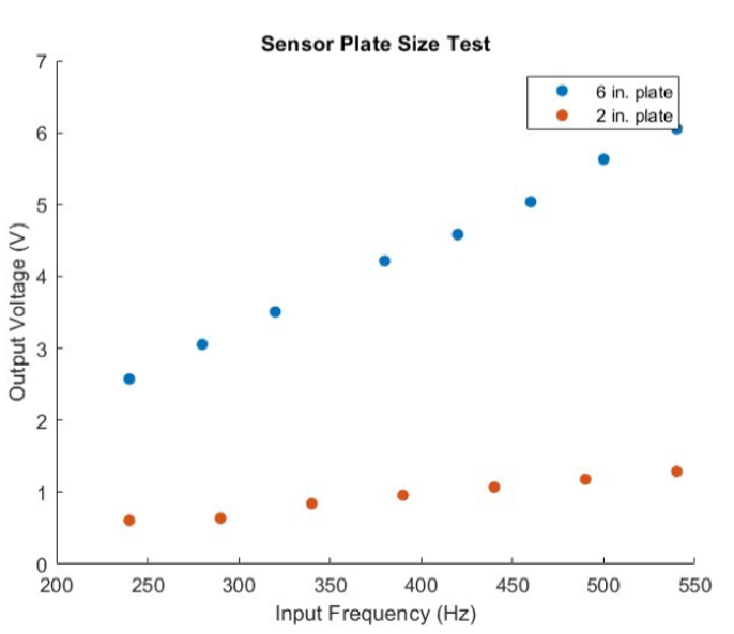 Frequency response of plates