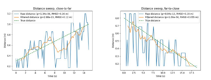 Rangefinding performance