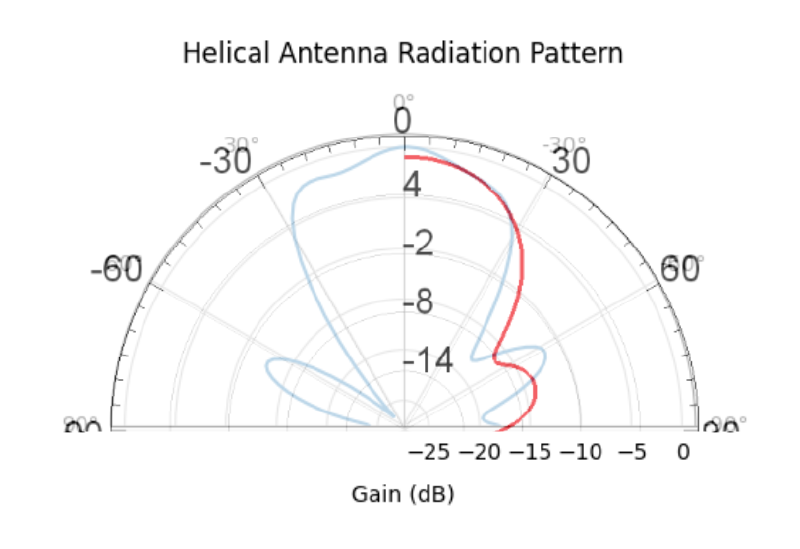 Measured vs. simulated antenna gain