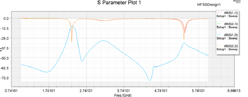 Simulated filter s-parameters